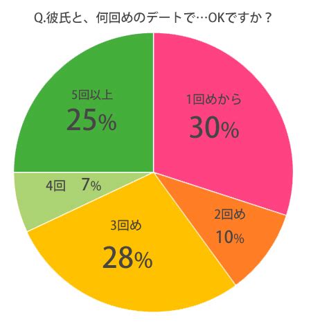 何 回目 の デート で h|「エッチは何回目のデートでする？」OL200人の平均は .